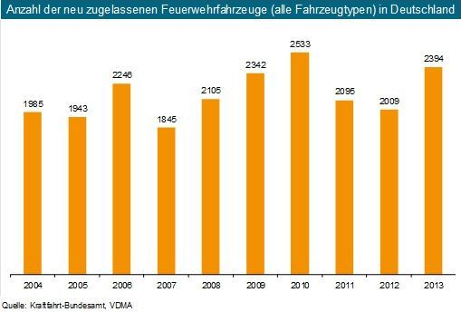 Anzahl_neu_zugelassener_Feuerwehrfahrzeu